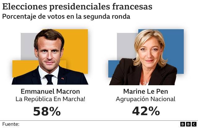  Macron gana por segunda vez a Le Pen y es el primer presidente reelecto en 20 años