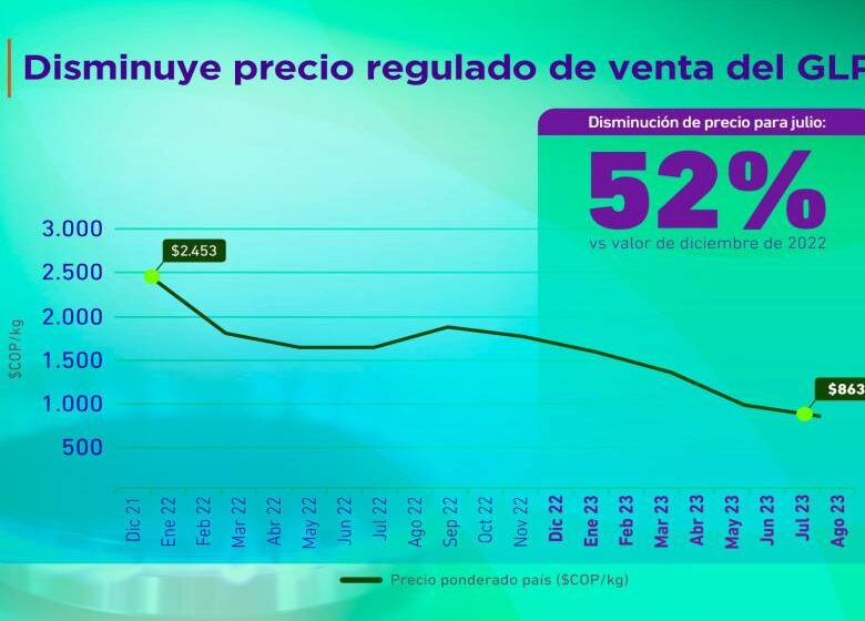  Precio de venta del GLP de Ecopetrol ha tenido una reducción del 52% desde diciembre